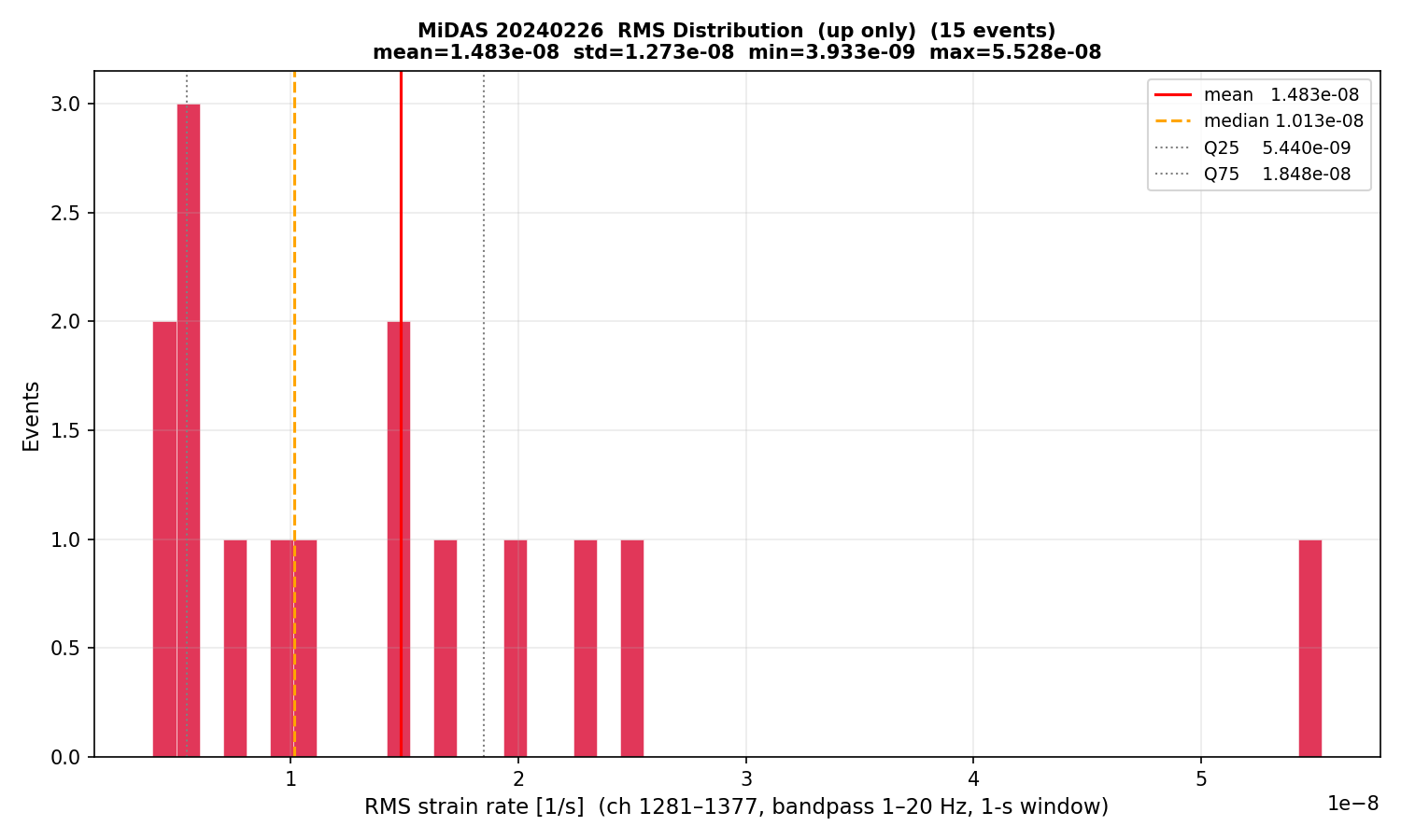 RMS histogram (up events only)
