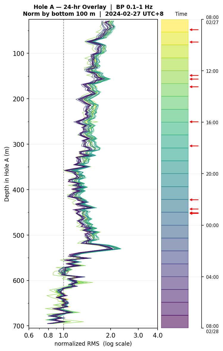 Depth RMS overlay (Hole A)