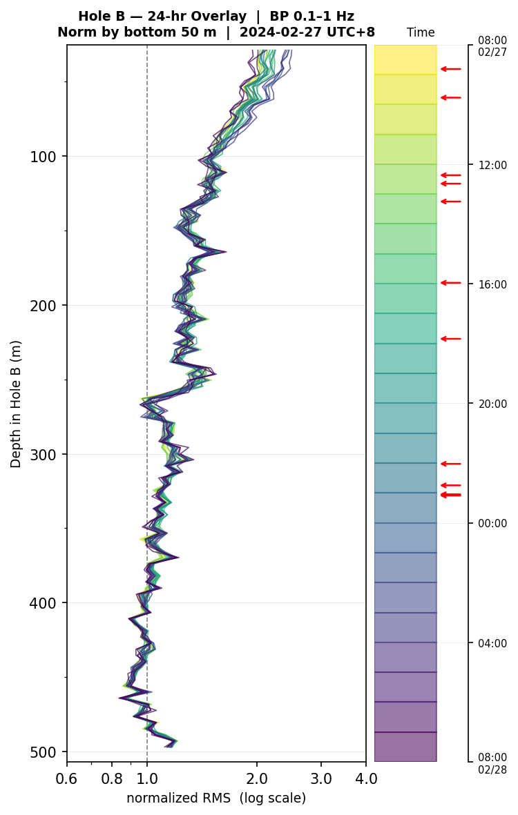 Depth RMS overlay (Hole B)