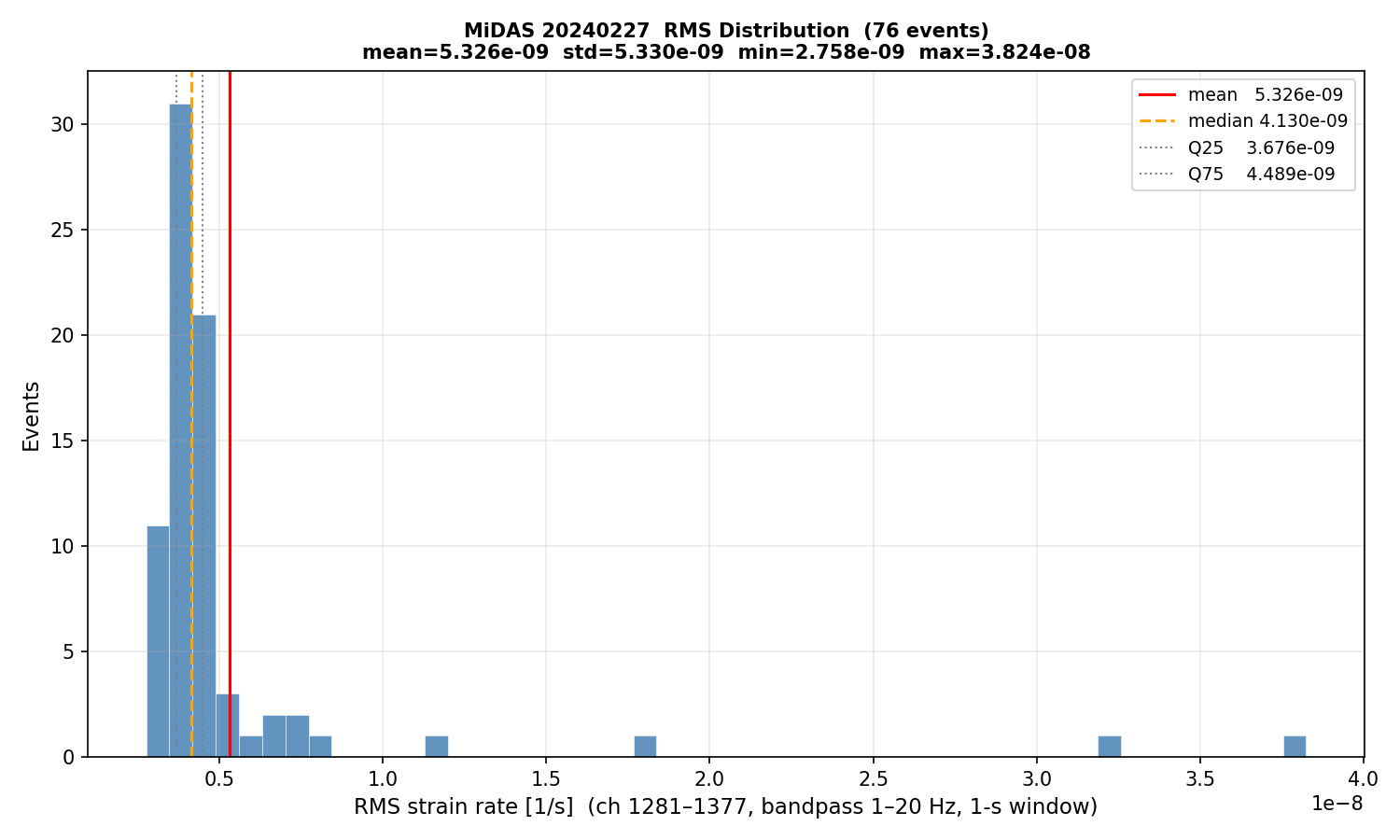RMS histogram (all events)