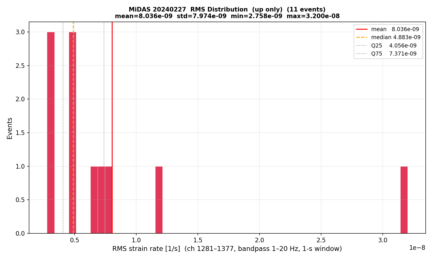 RMS histogram (up events only)