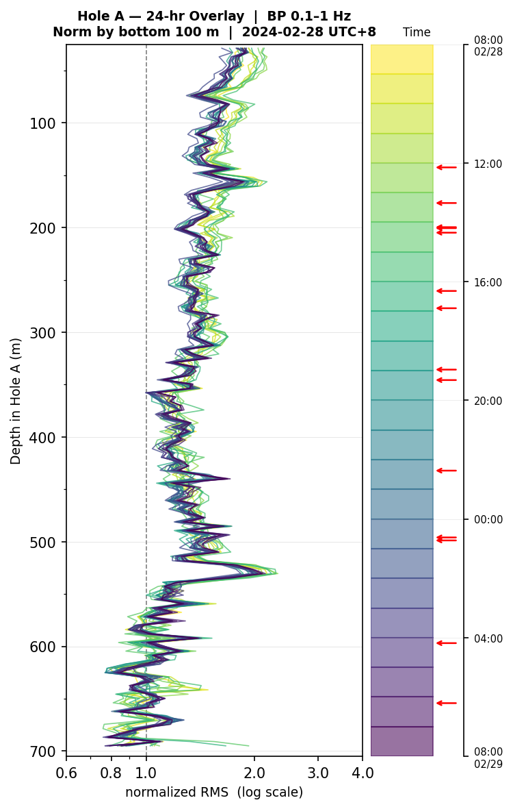 Depth RMS overlay (Hole A)