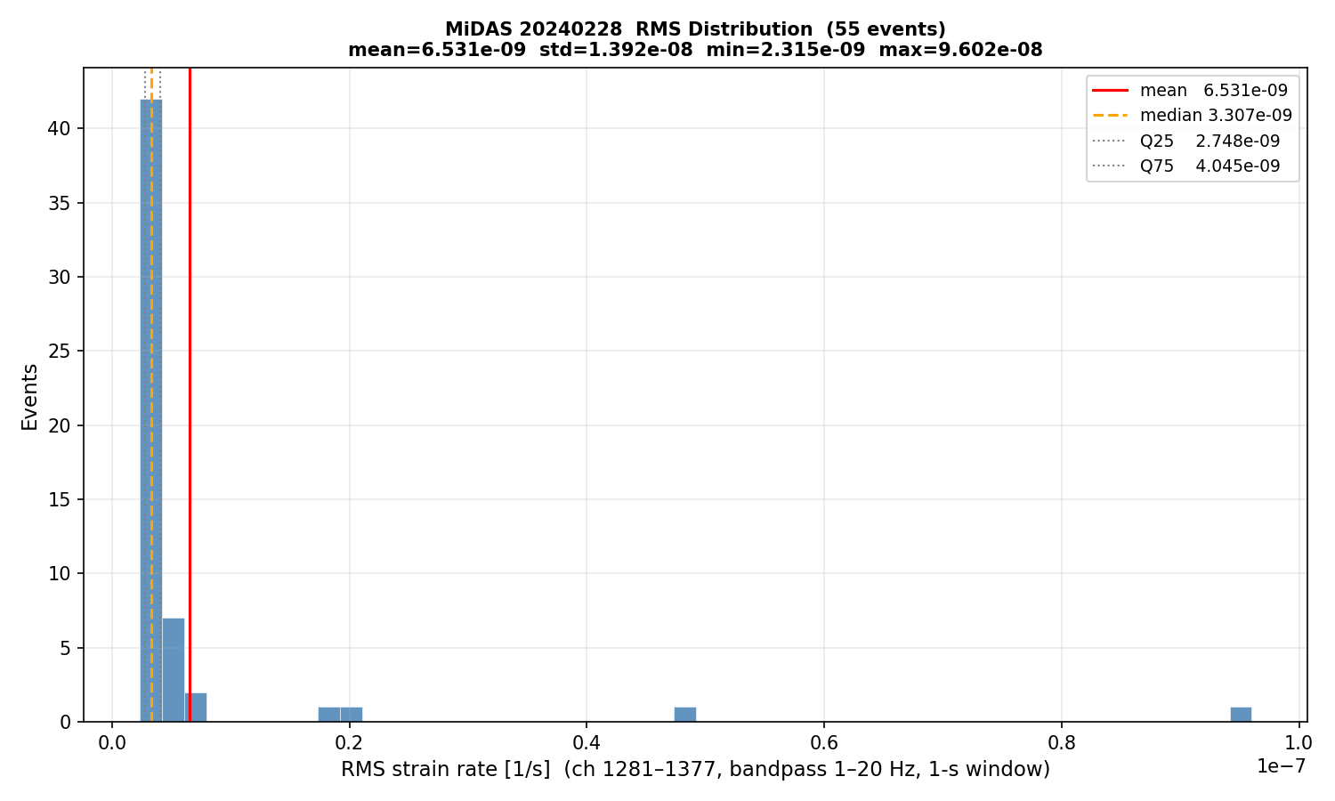 RMS histogram (all events)