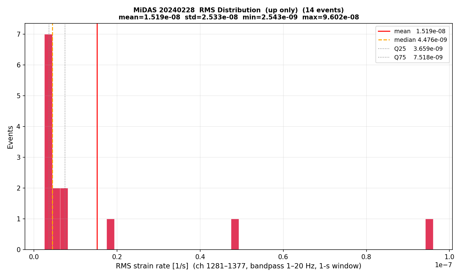 RMS histogram (up events only)