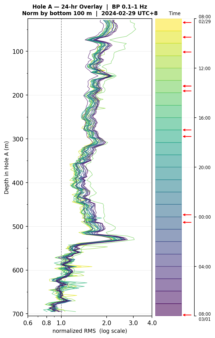 Depth RMS overlay (Hole A)