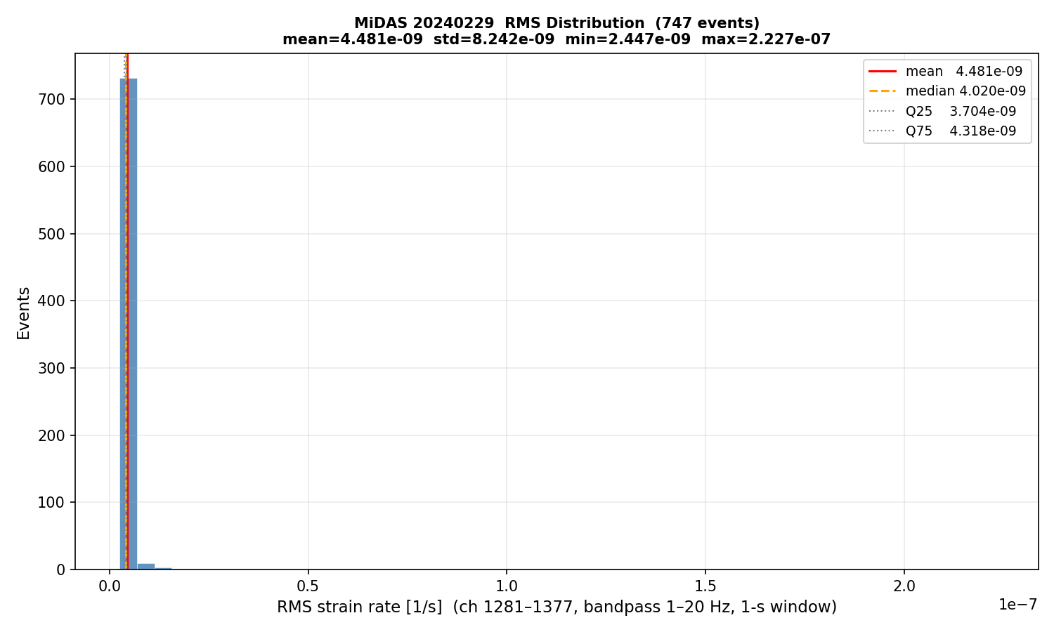 RMS histogram (all events)