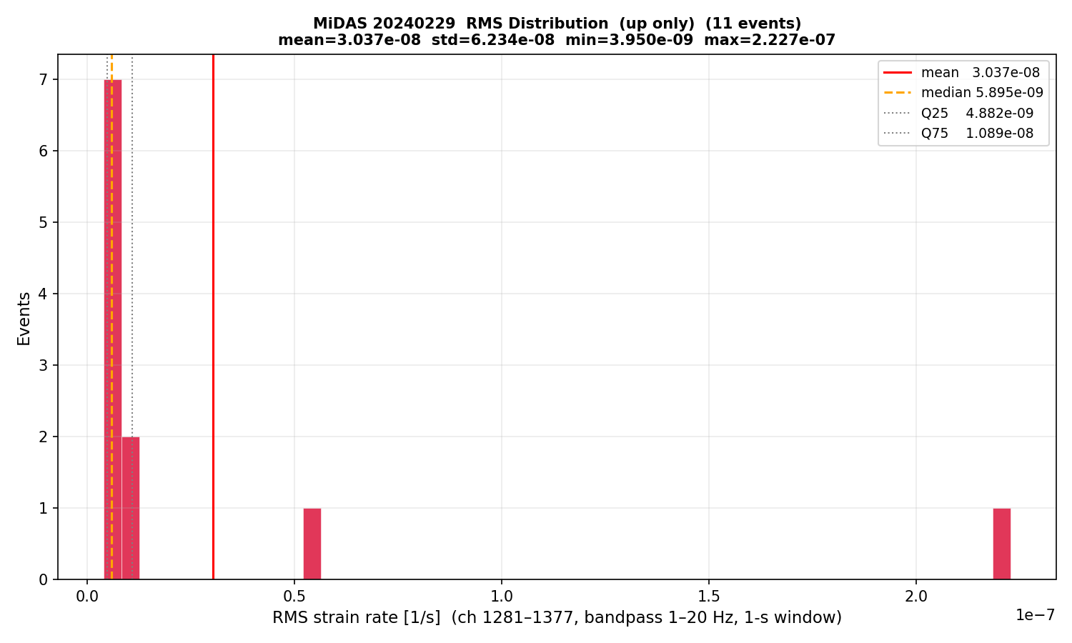 RMS histogram (up events only)