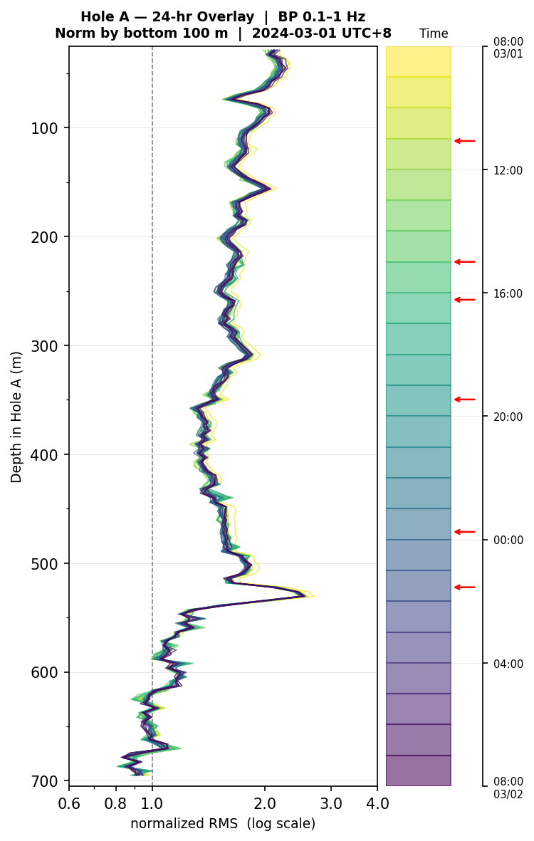 Depth RMS overlay (Hole A)