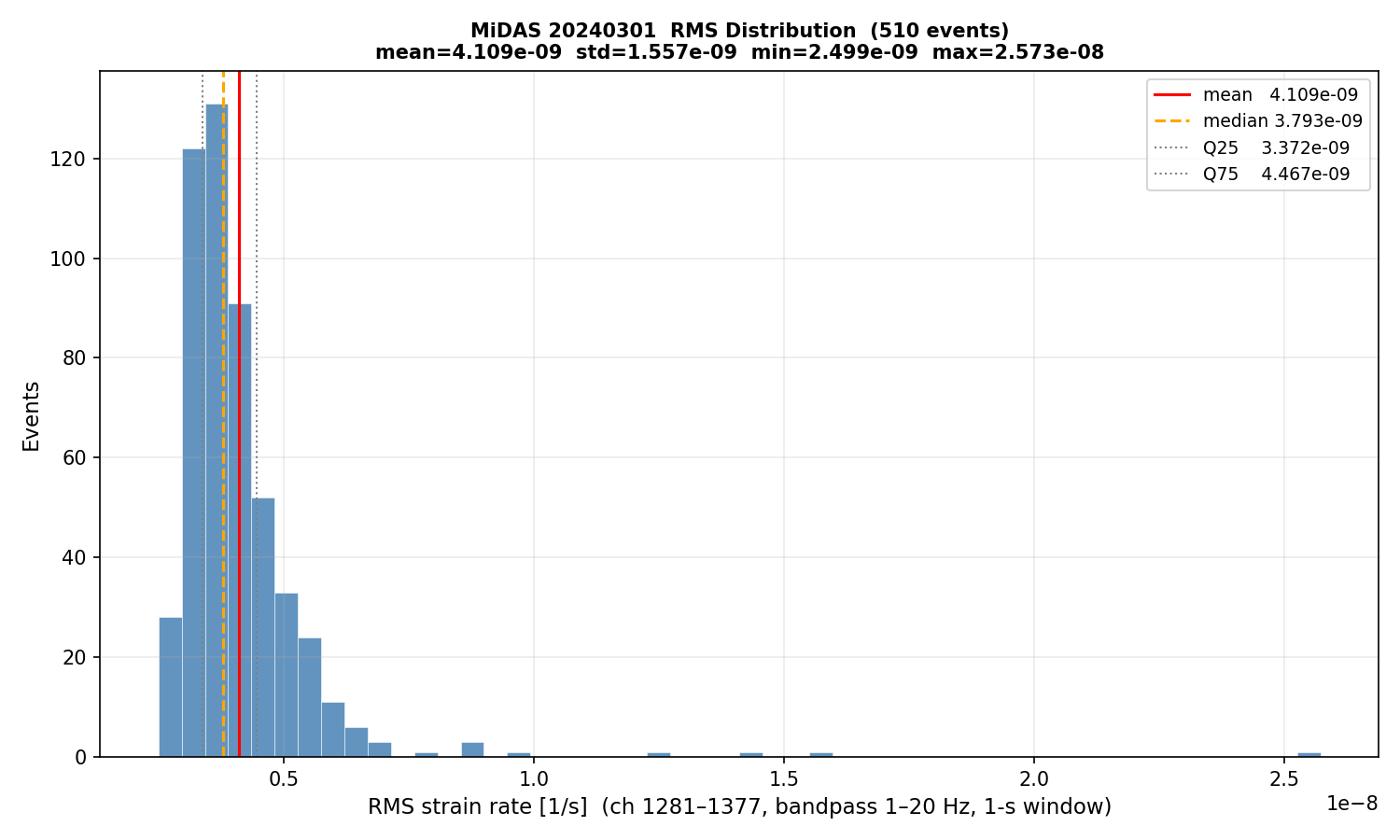 RMS histogram (all events)