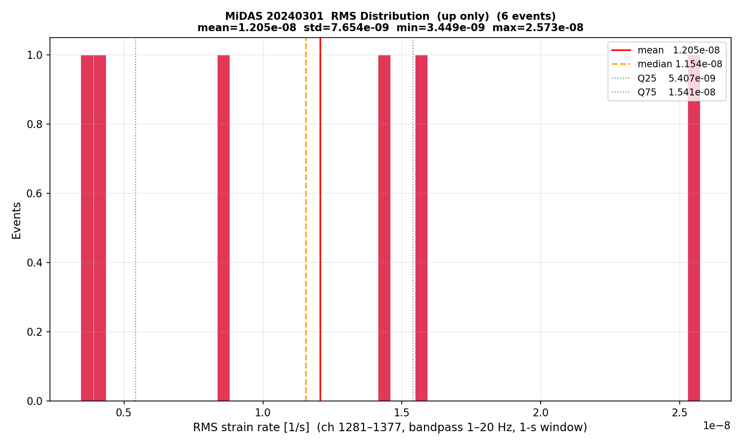 RMS histogram (up events only)