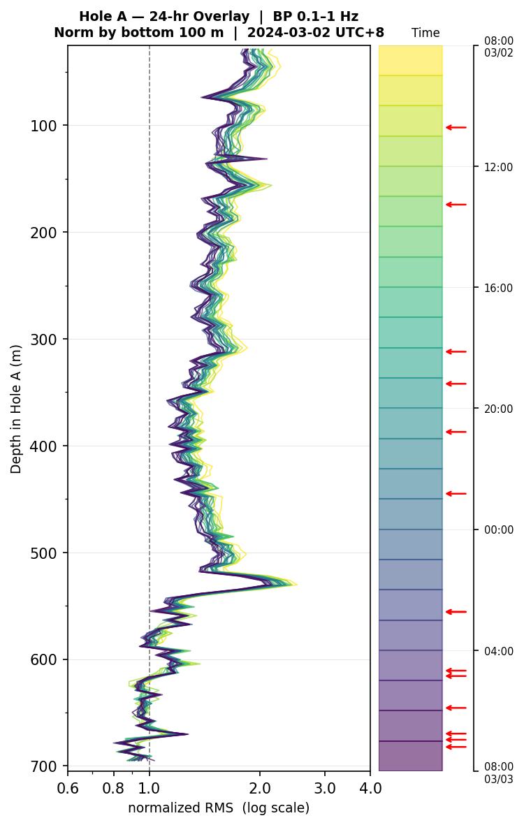 Depth RMS overlay (Hole A)