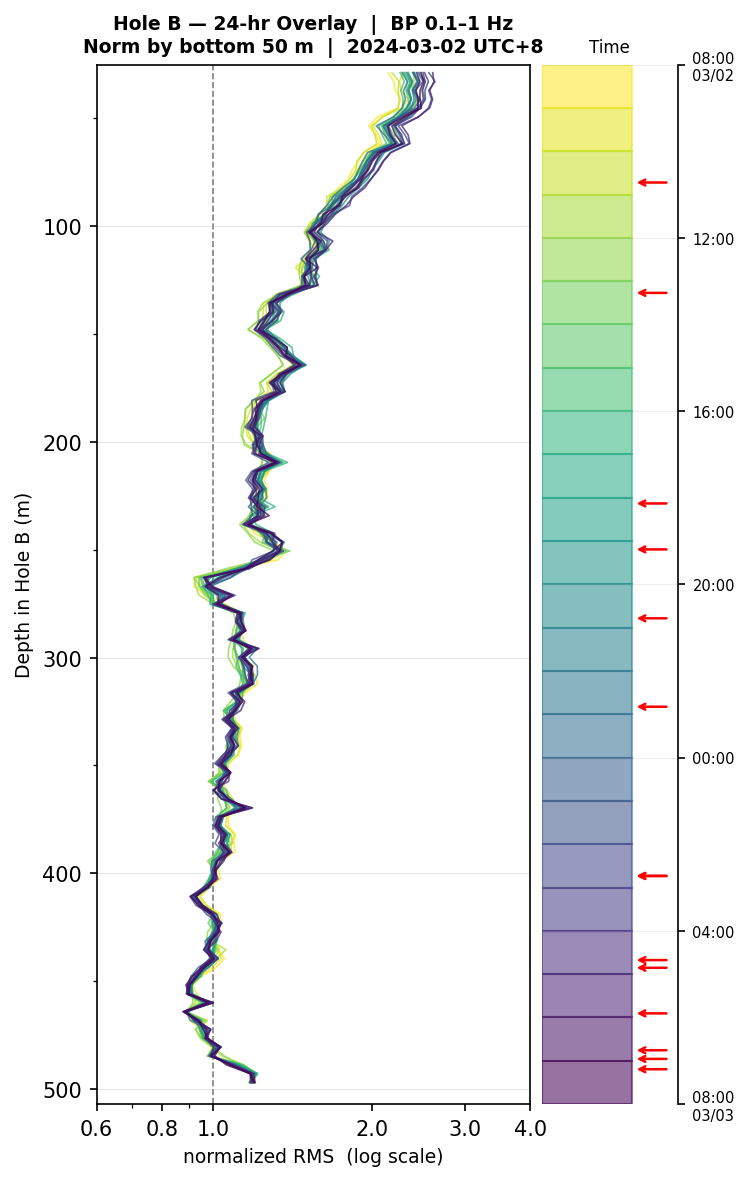 Depth RMS overlay (Hole B)
