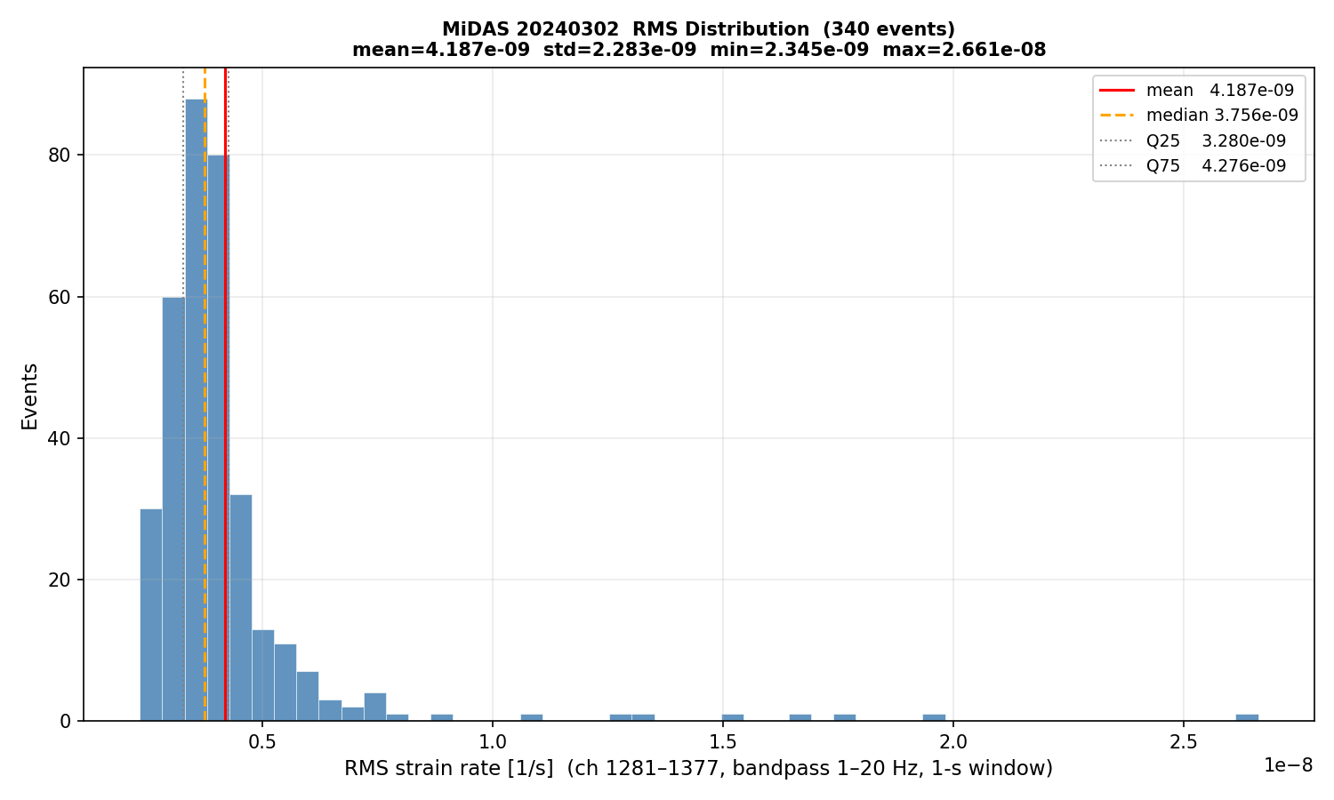 RMS histogram (all events)