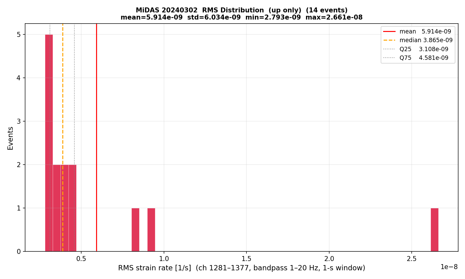 RMS histogram (up events only)