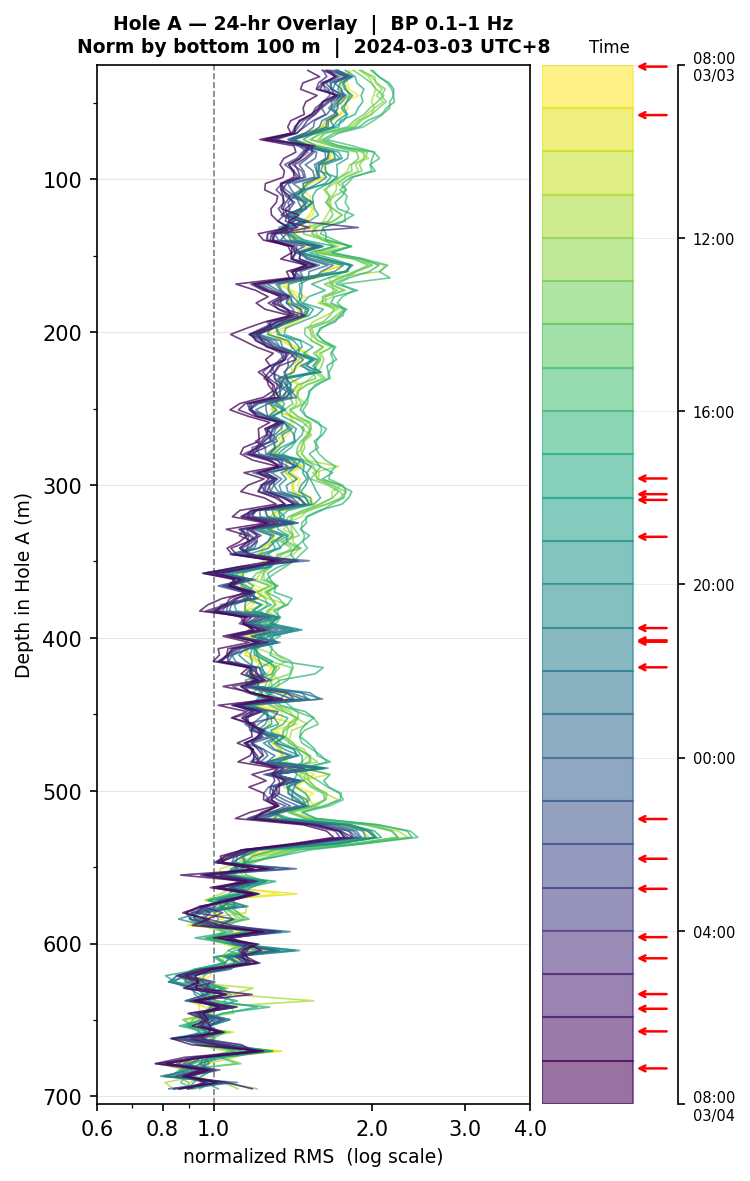 Depth RMS overlay (Hole A)