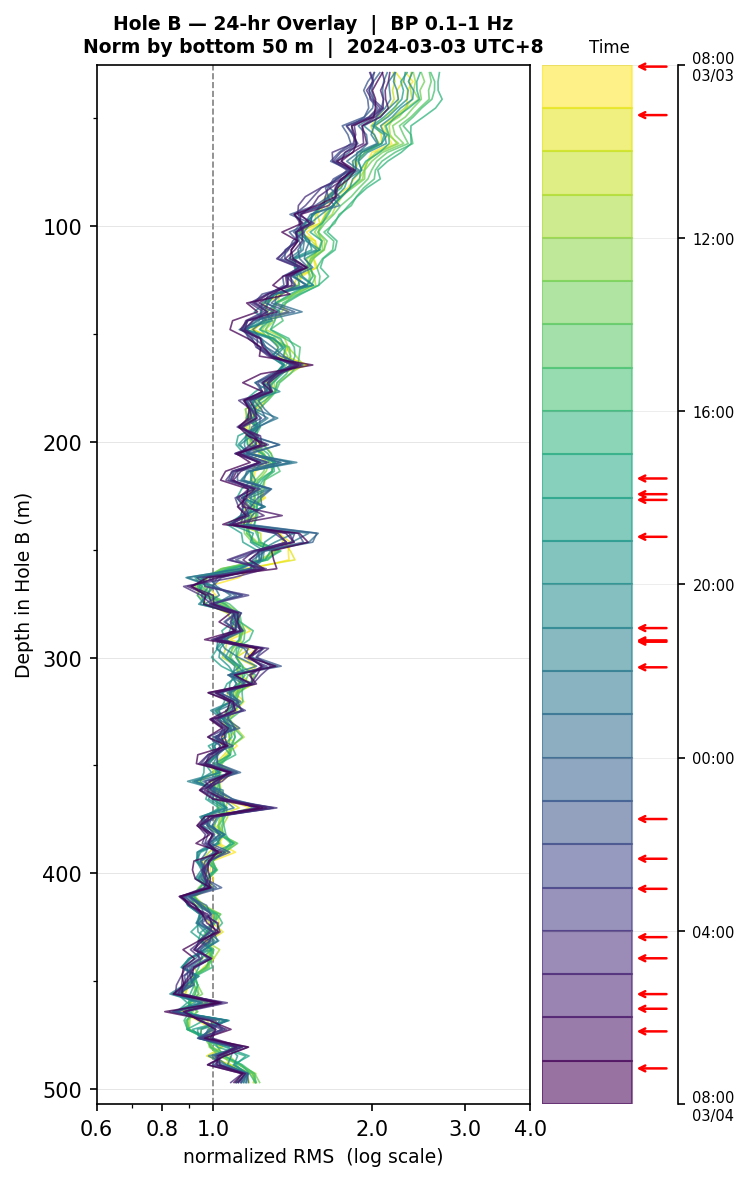 Depth RMS overlay (Hole B)