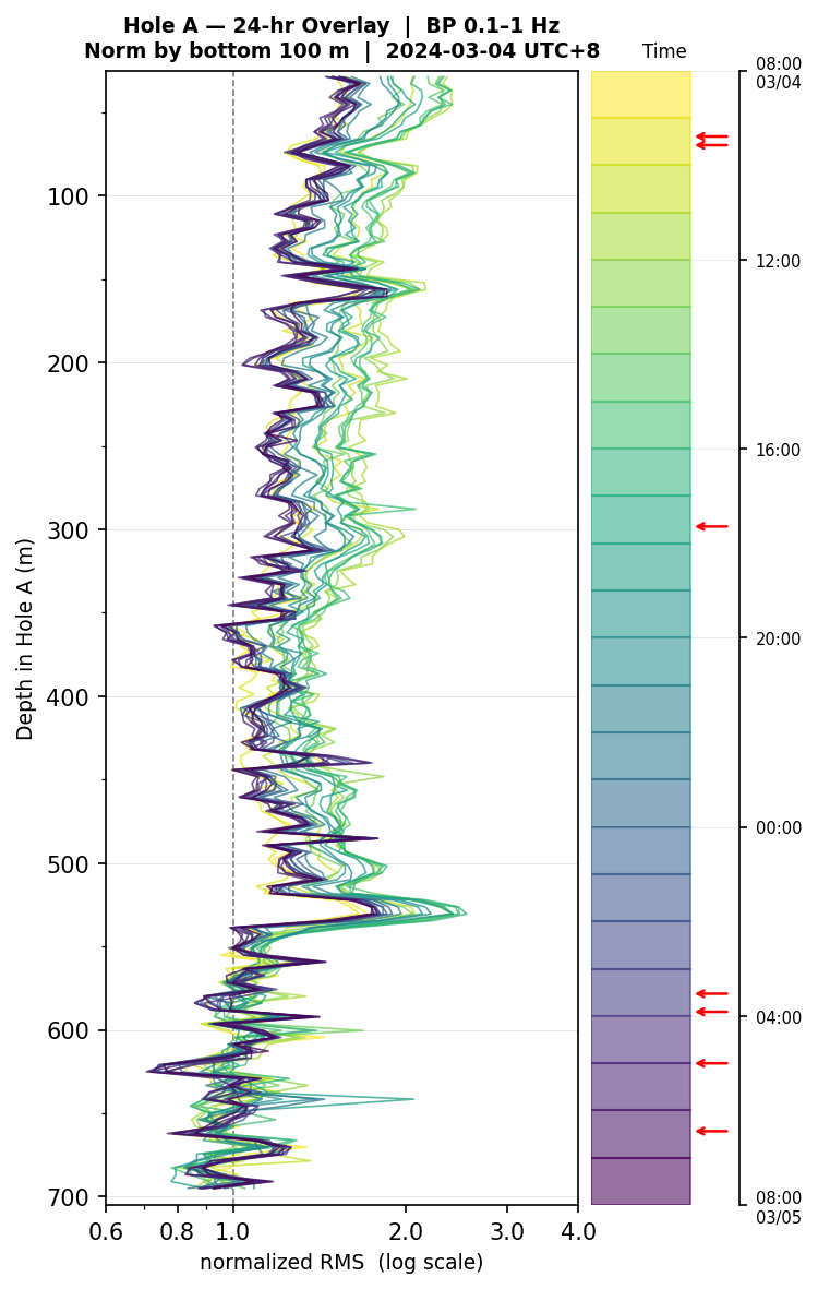 Depth RMS overlay (Hole A)