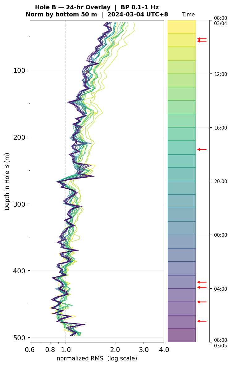 Depth RMS overlay (Hole B)