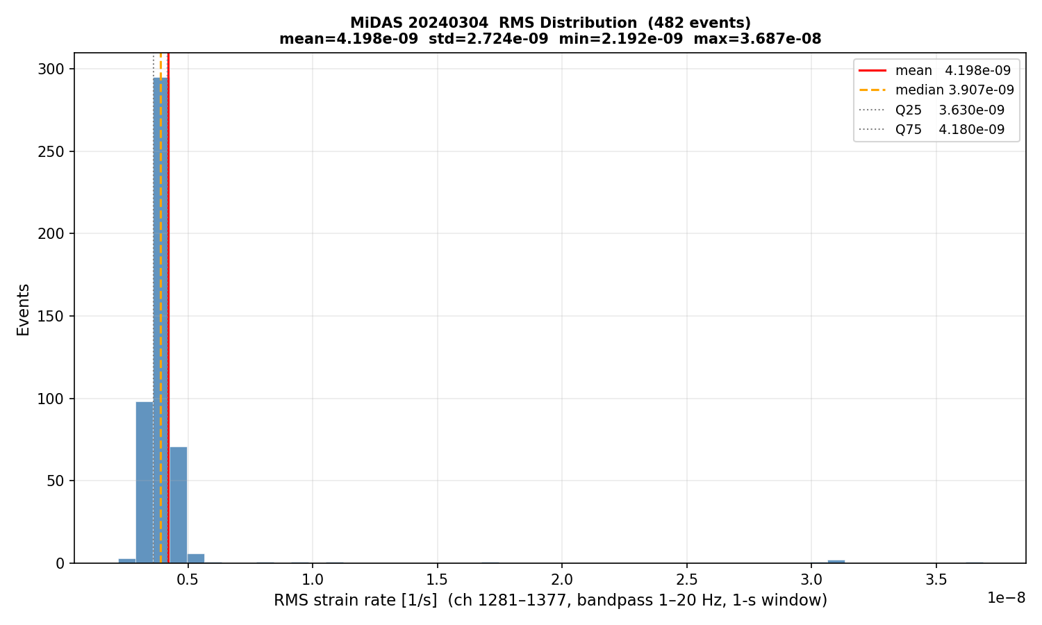 RMS histogram (all events)