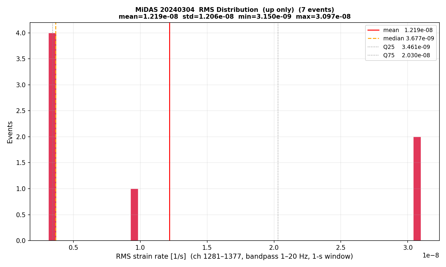 RMS histogram (up events only)