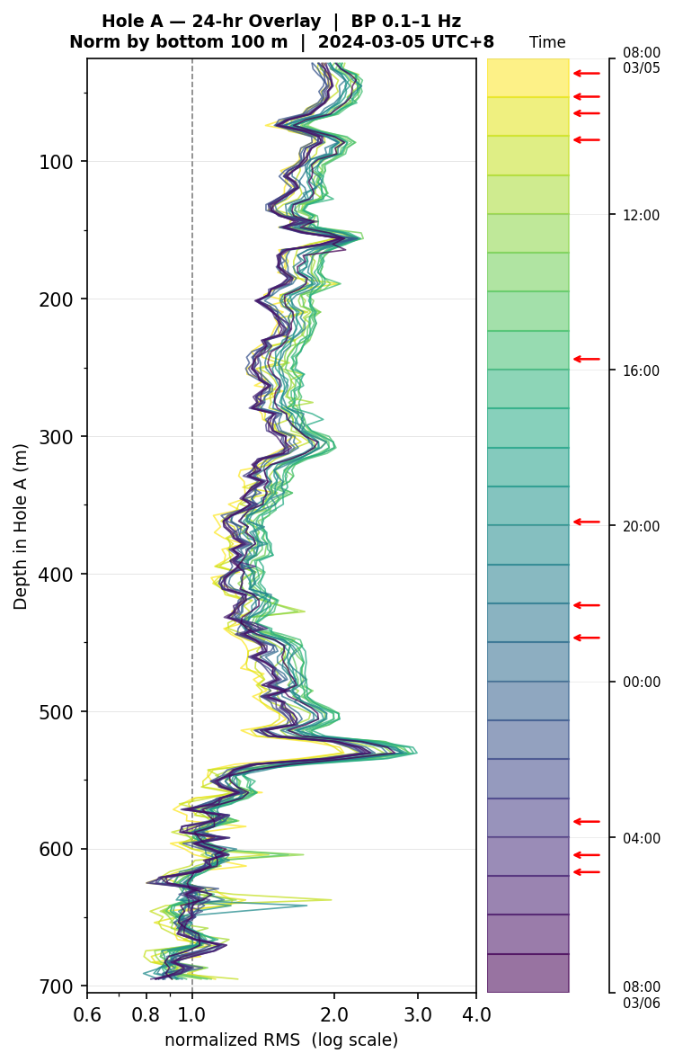 Depth RMS overlay (Hole A)