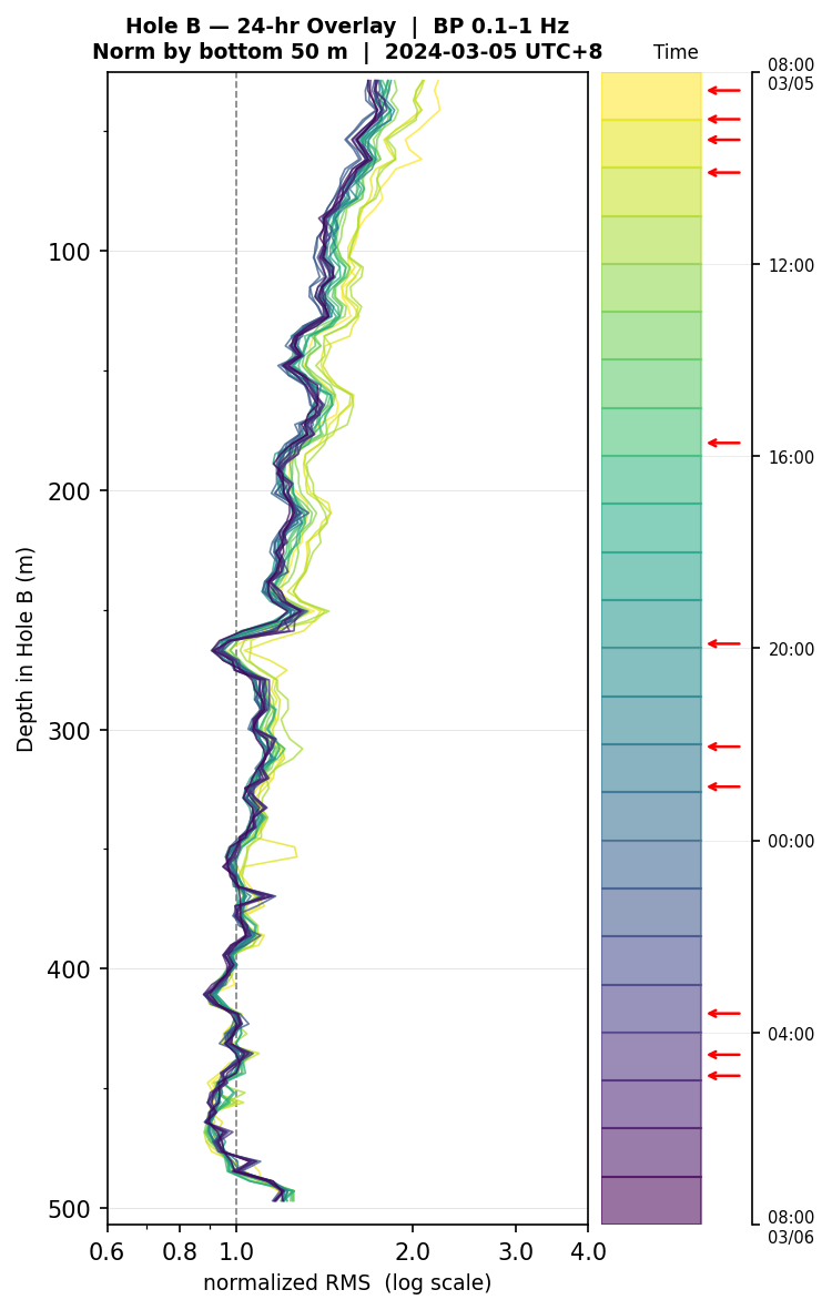 Depth RMS overlay (Hole B)