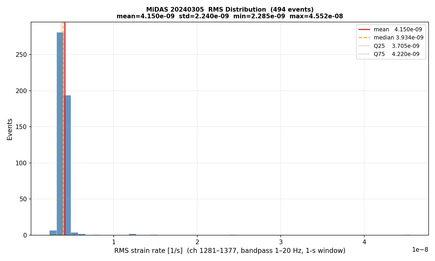 RMS histogram (all events)