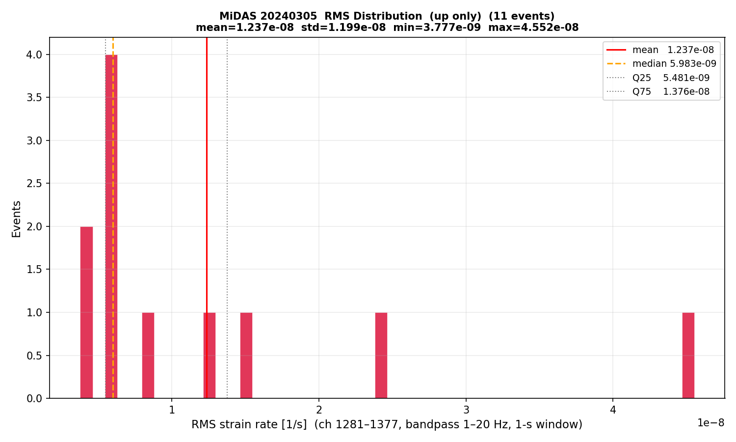 RMS histogram (up events only)