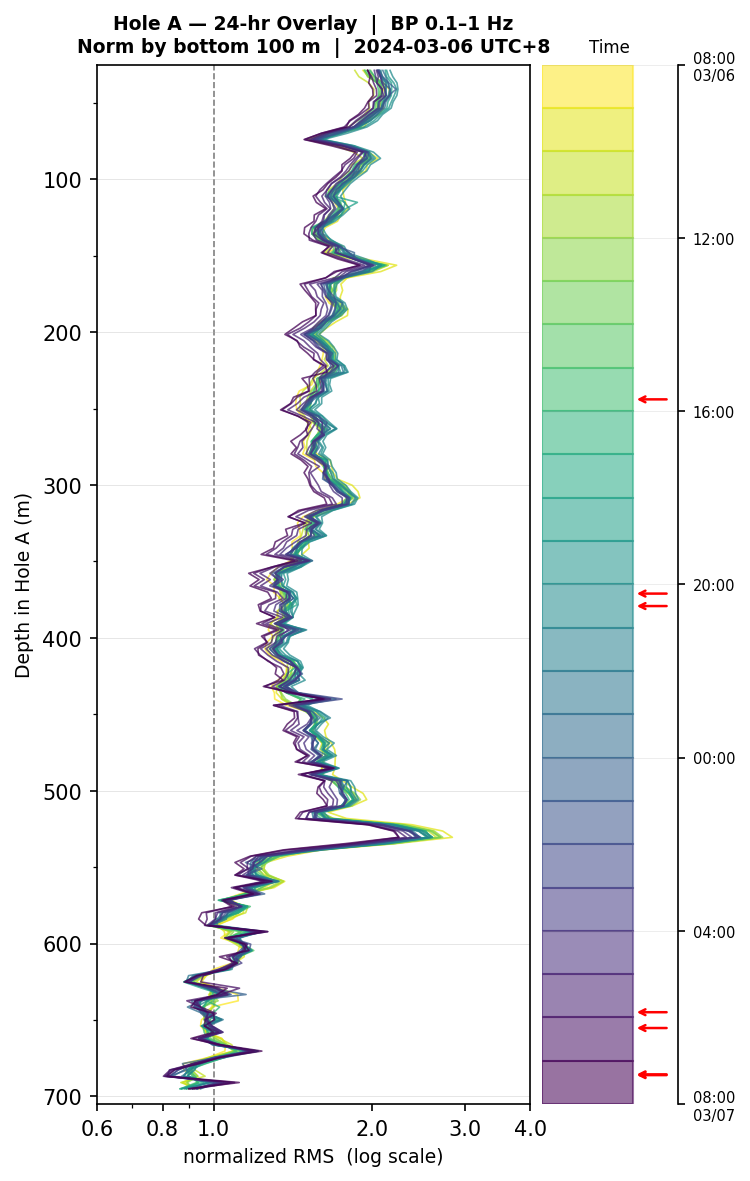 Depth RMS overlay (Hole A)