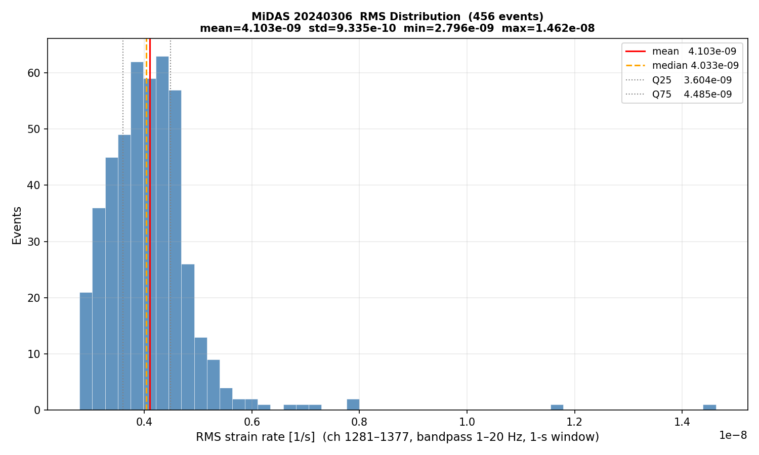 RMS histogram (all events)