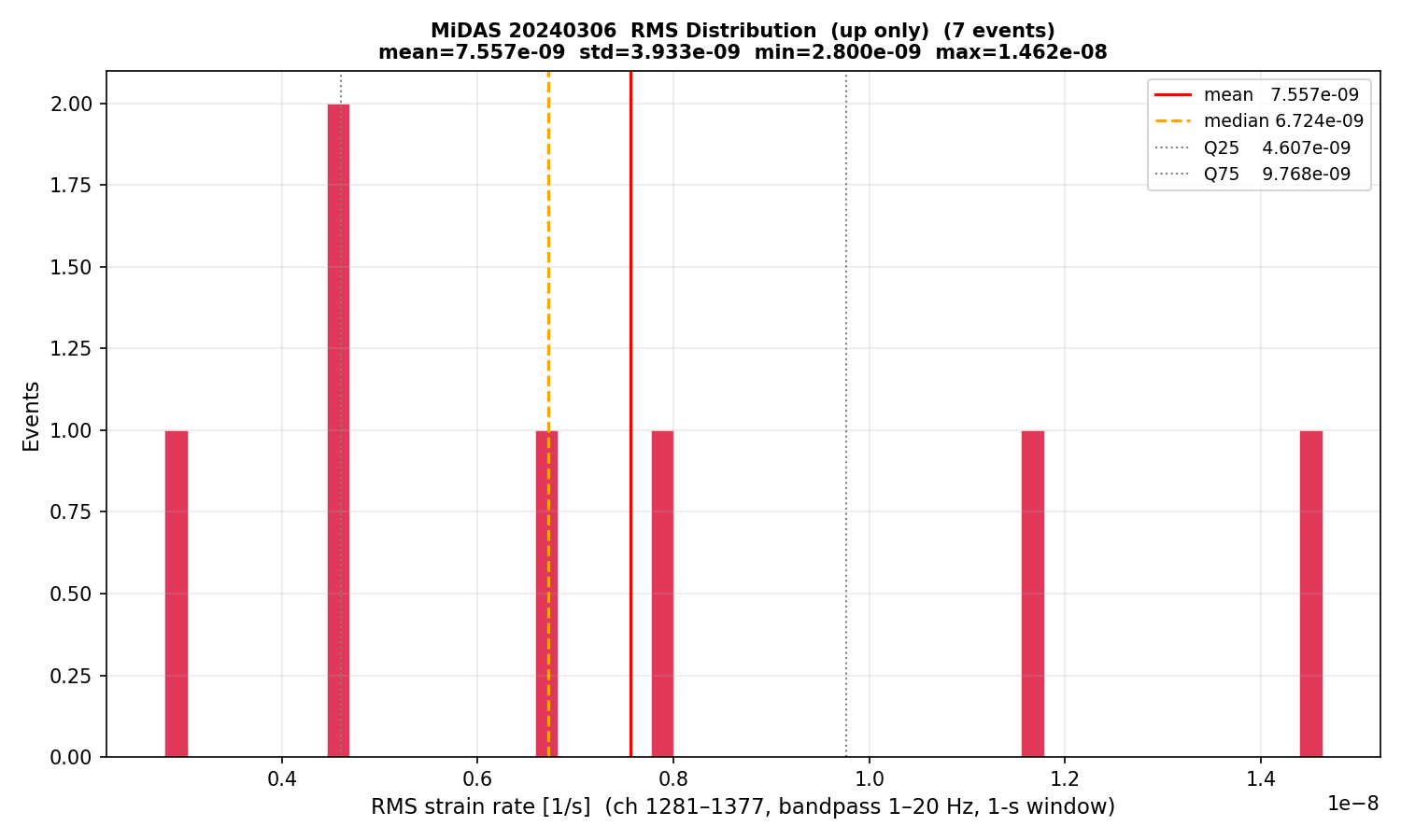RMS histogram (up events only)
