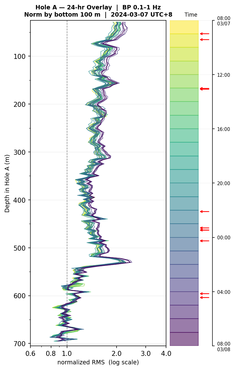 Depth RMS overlay (Hole A)