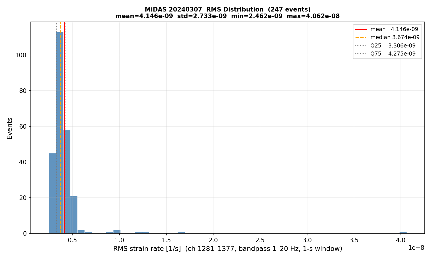 RMS histogram (all events)
