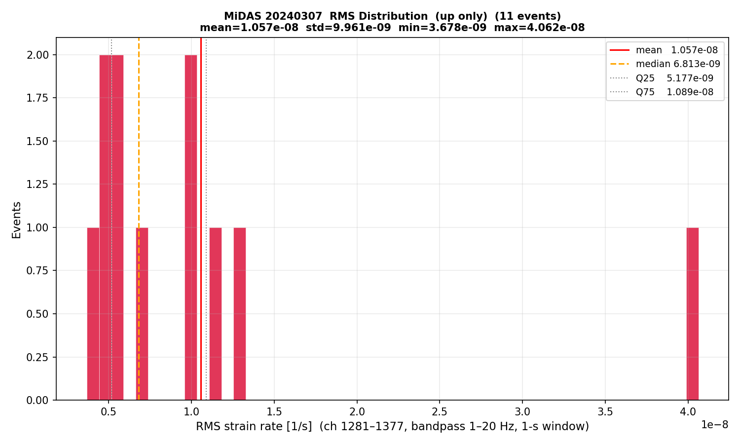 RMS histogram (up events only)