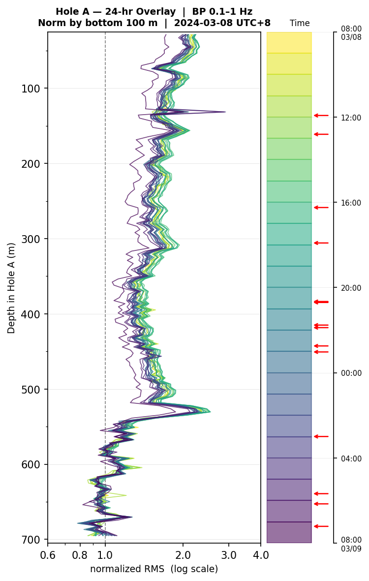 Depth RMS overlay (Hole A)