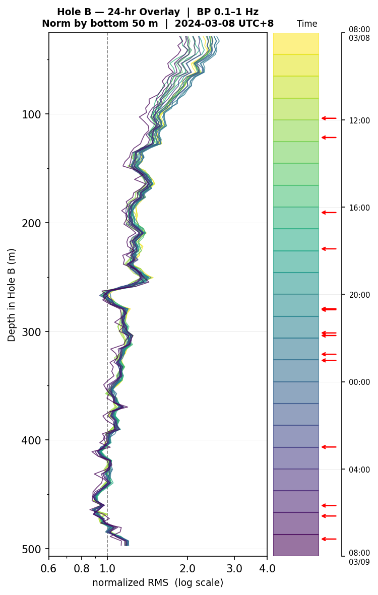 Depth RMS overlay (Hole B)