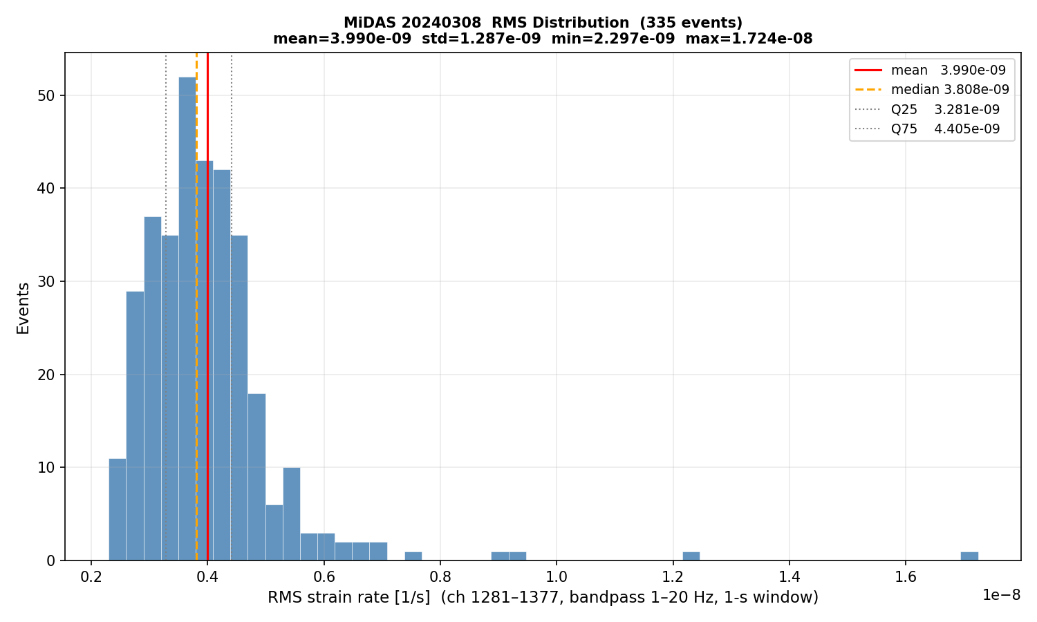 RMS histogram (all events)