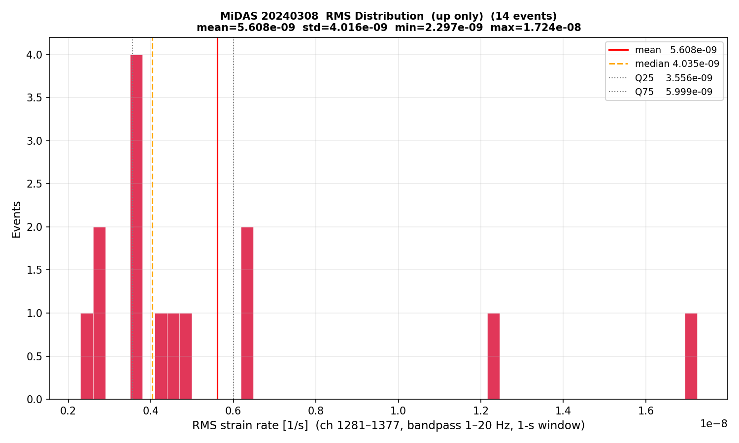 RMS histogram (up events only)