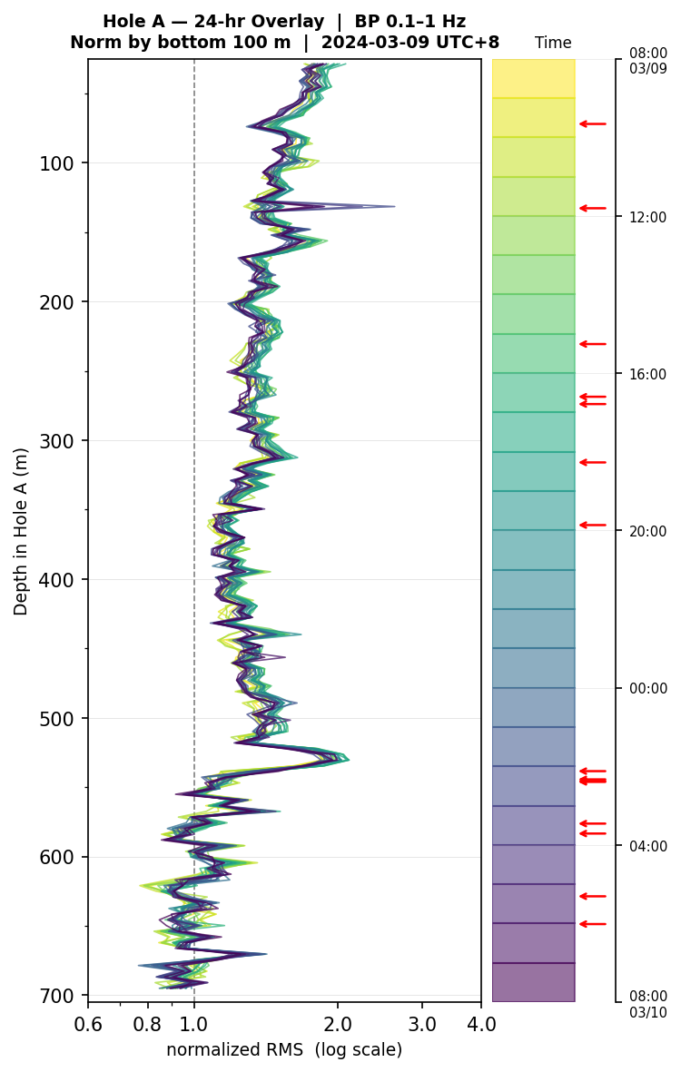 Depth RMS overlay (Hole A)