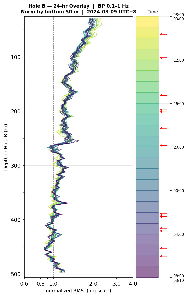 Depth RMS overlay (Hole B)