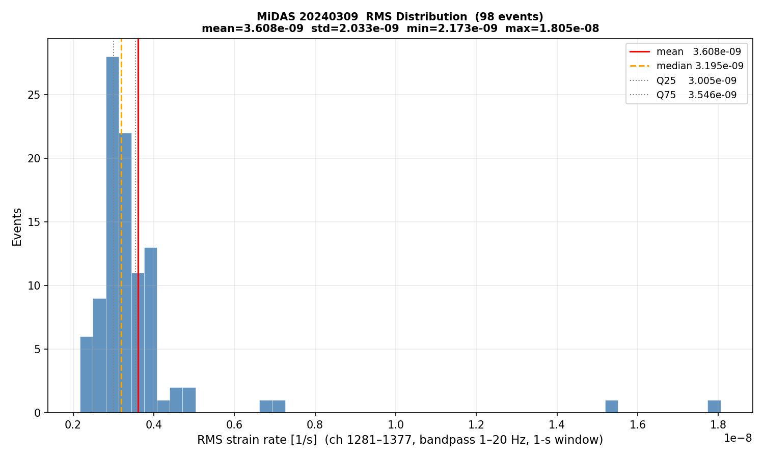 RMS histogram (all events)