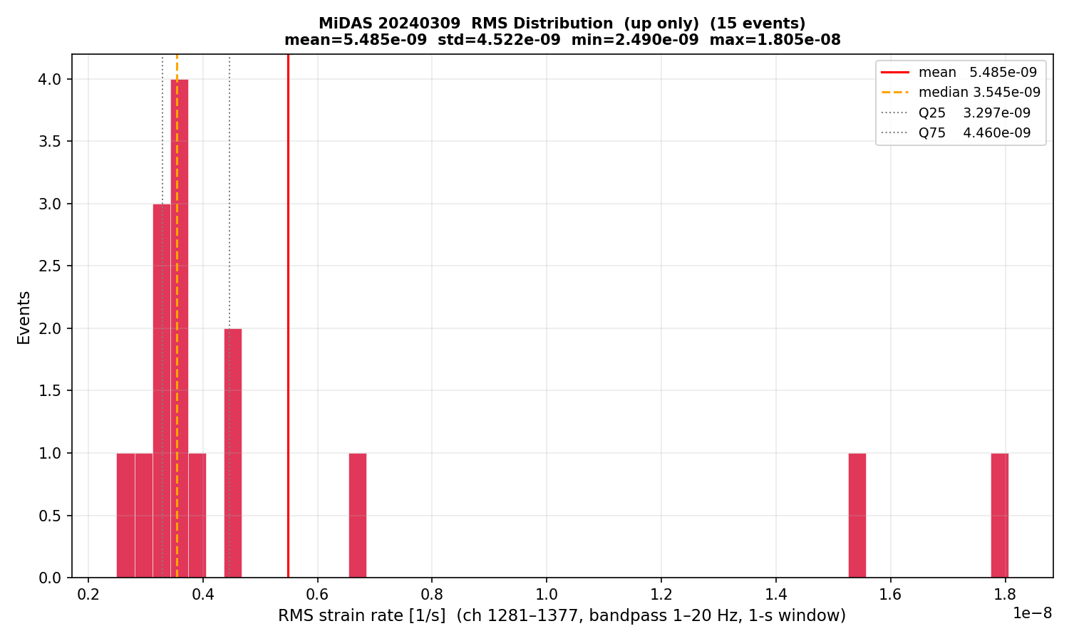 RMS histogram (up events only)