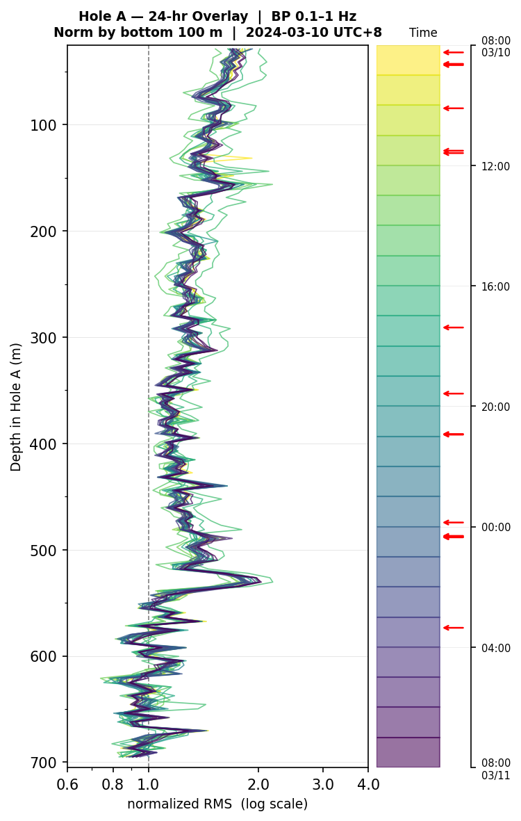 Depth RMS overlay (Hole A)
