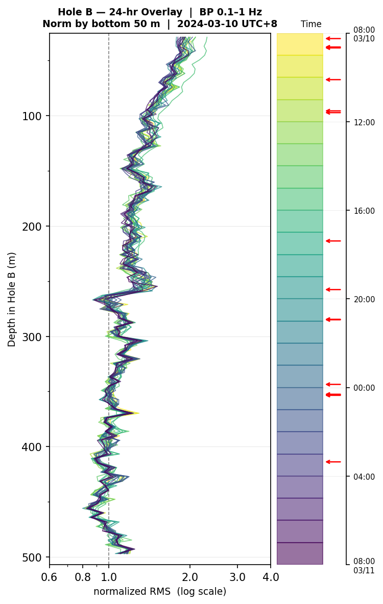 Depth RMS overlay (Hole B)