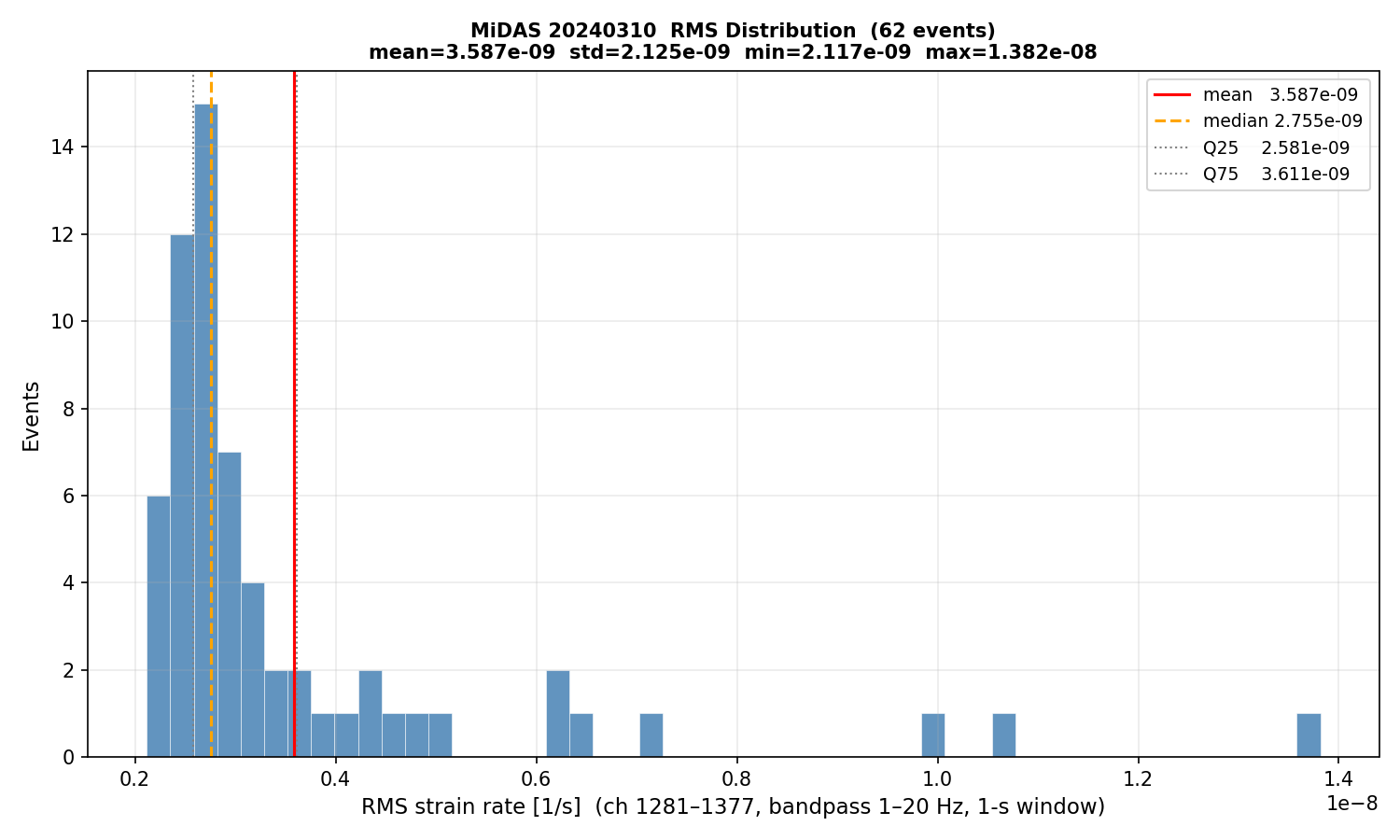 RMS histogram (all events)