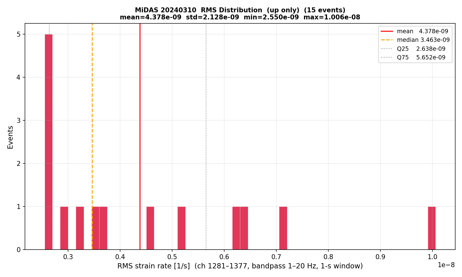 RMS histogram (up events only)