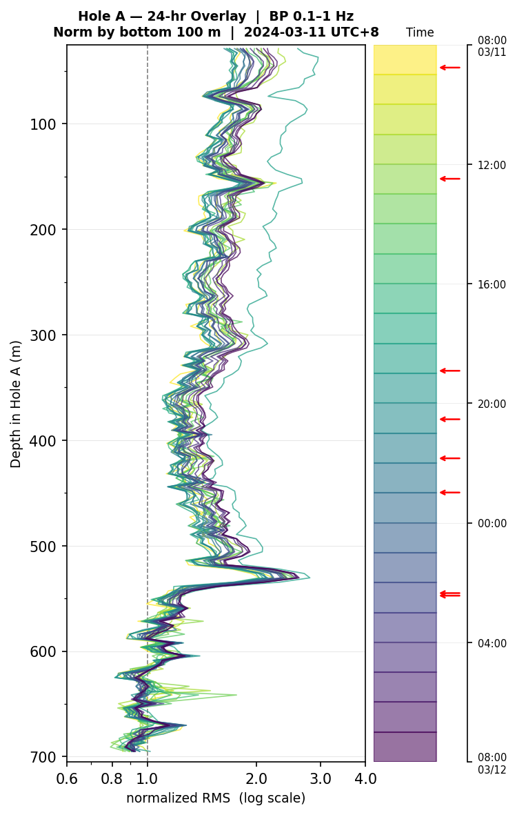 Depth RMS overlay (Hole A)