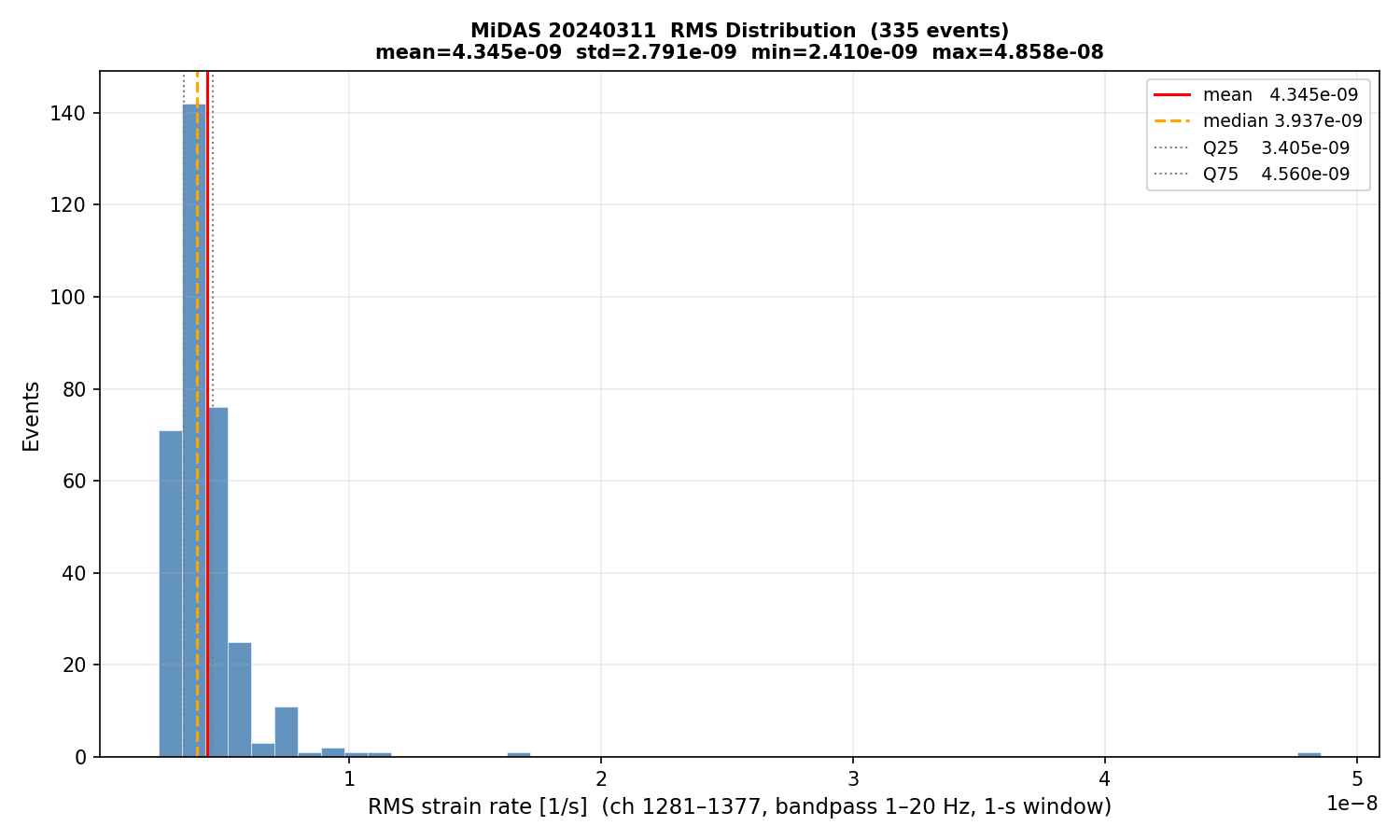 RMS histogram (all events)