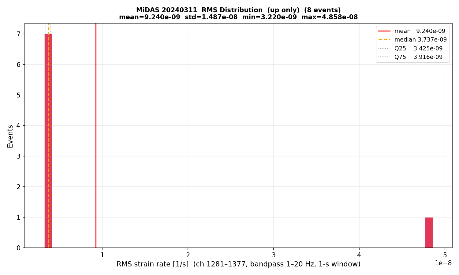 RMS histogram (up events only)