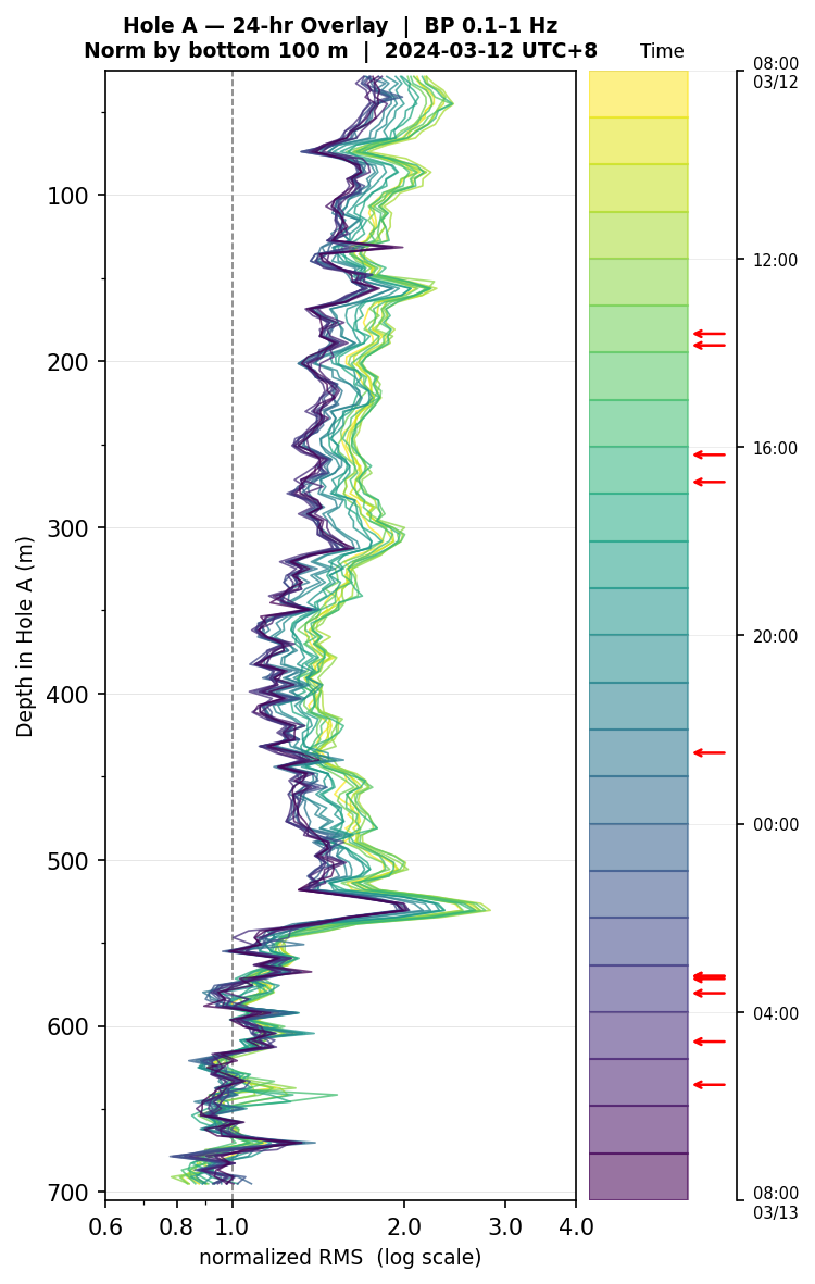 Depth RMS overlay (Hole A)